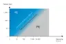 Graph: use piezoelectric or piezoresistive sensor for static pressure measurement as per measuring time and pressure range.