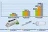 Auf Basis der Studienergebnisse berechneter jährlicher Energieverbrauch der unterschiedlichen Fügesysteme.