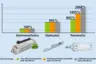 Energy saving potential: Comparison of the annual electricity costs of different joining systems