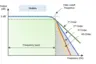 The order of a filter defines the steepness in the transition range between passband and stopband.