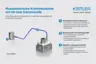 Kraftmesskette mit piezoelektrischem Sensor und IO-Link Die neue Plug-and-Play-Lösung zur Kraftmessung mit piezoelektrischem Sensor, rauscharmen Kabel, IO-Link Ladungsverstärker.