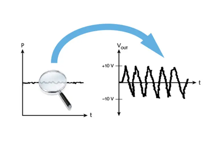 Graph shows how piezoelectric sensors perform during long-term dynamic pressure measurement of smallest pressure pulsations.