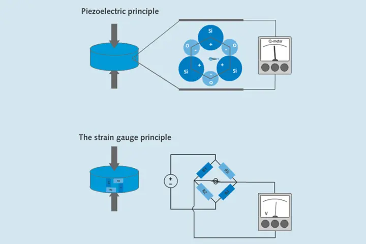 스트레인 게이지, 정전용량, 피에조 방식의 센서 소자 구조와 특징을 비교한 인포그래픽 