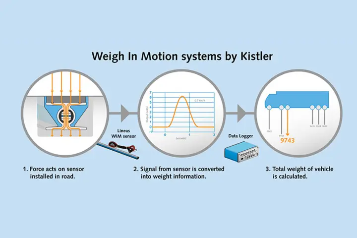 Axle weighing systems designed on the basis of dynamic axle load scales measure the axle loads of vehicles when they drive over the sensors.