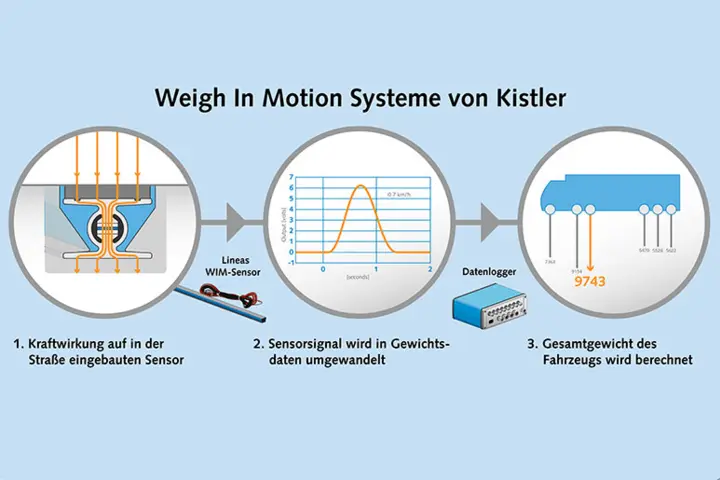 Achswiegesysteme auf der Basis dynamischer Achslastwaagen messen die Achslasten von Fahrzeugen beim Überfahren der Sensoren.