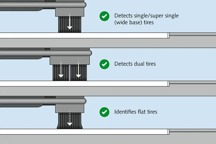 Road safety can be improved by detecting single, dual, flat, mismatched, and missing tires.