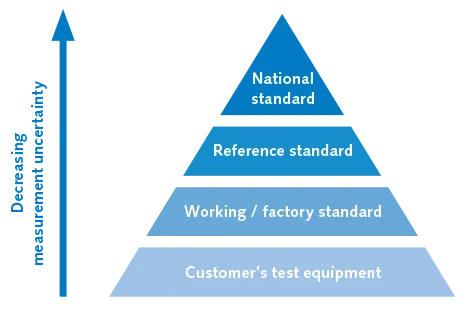 Kistler offers calibrations according to different accuracy levels: from factory to national standards.