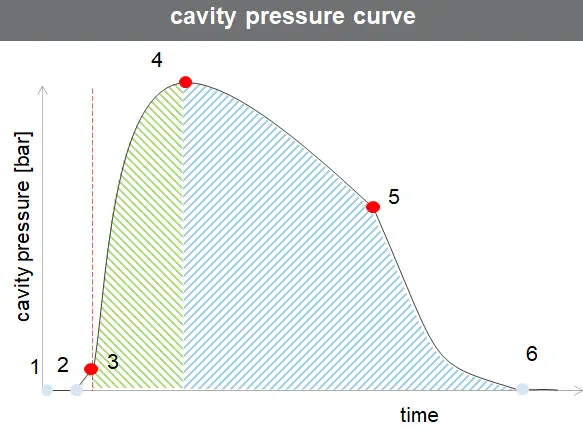 Sensors and systems based on cavity pressure determine whether or not a part is scrap at the earliest possible moment.