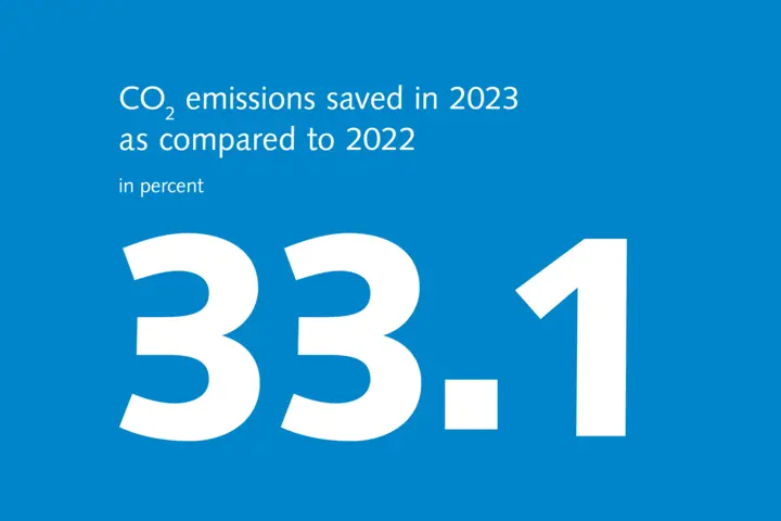 On the path to become CO2-neutral by 2030, Kistler reduced its total emissions by 33.1 percent or around 1,135 metric tons of CO2 in 2023. compared to 2022.