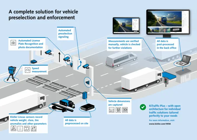 The KiTraffic Plus Weigh In Motion system from Kistler offers a complete solution for precise commercial vehicle enforcement.