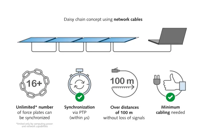 With digital technology an unlimited number of force plates can be connected over long distances with minimal cabling effort.