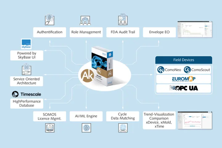 Neue Datenanalyse-Software AkvisIO IME für digitales optimiertes Spritzgießen