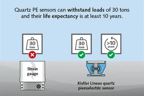 Quartz piezoelectric sensors in the Weigh In Motion (WIM) system from Kistler are durable and robust.