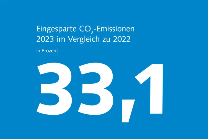 Auf dem Weg zur CO2-Neutralität bis 2030 hat Kistler 2023 die Gesamtemissionen um 33,1 Prozent bzw. rund 1.135 Tonnen CO2 im Vergleich zu 2022 reduziert.