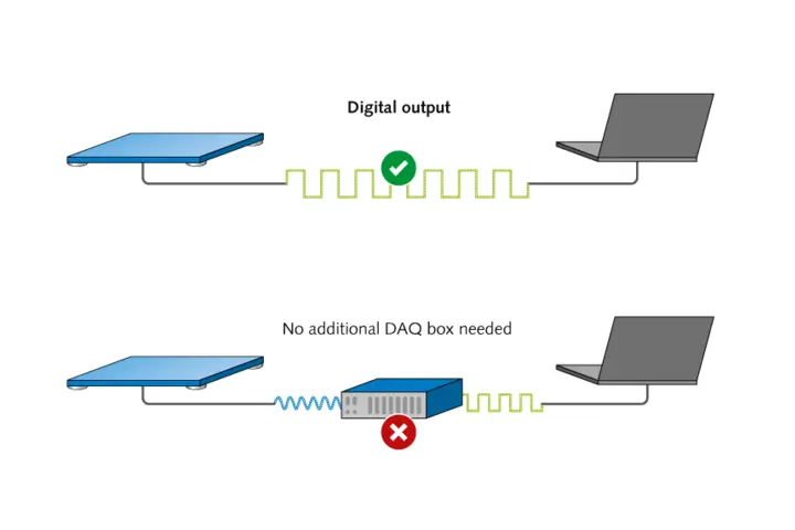 Digital force plate technology does not require a DAQ box but provides a direct digital signal output.