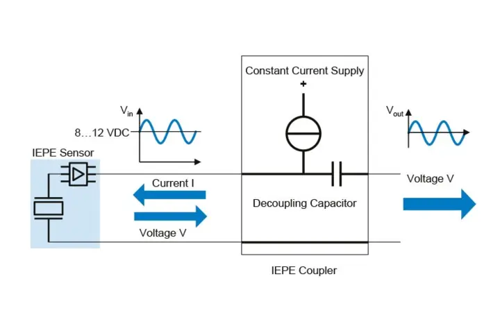 Piezoelektrische Sensoren mit eingebauter Elektronik