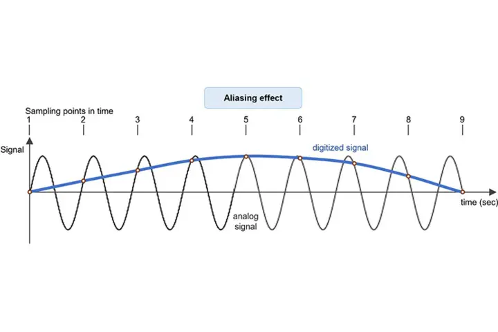 The aliasing effect occurs due to a sampling rate that is too low and results in an incorrectly digitized signal.