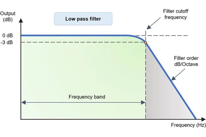 With a low pass filter all frequencies above the cut-off-frequency are cut off.