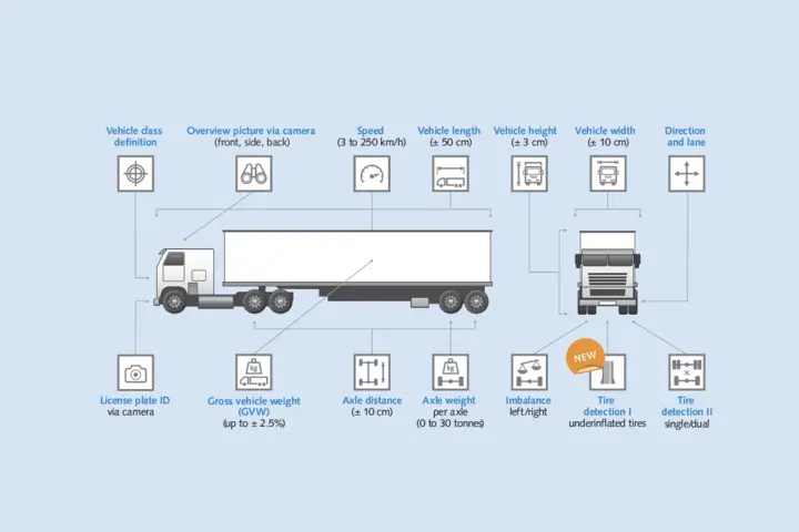 Factors that can be recorded with a Weigh In Motion system.