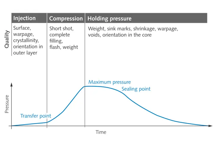 Cavity pressure is measured during the entire injection molding process.