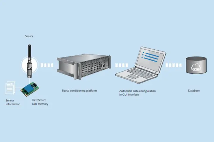 'Sensoren mit eingebautem TEDS-Baustein (Transducer Electronic Data Sheet) erleichtern Signalverarbeitung mit DAQ-Systemen.