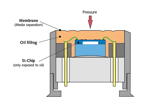 Piezoresistiver Drucksensor mit Siliziumchip: Ein Siliziumchip misst den Druck über eine Membran und Silikonöl.