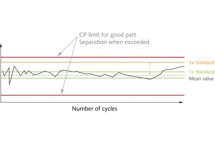 The ideal corridor and deviation in the injection molding process