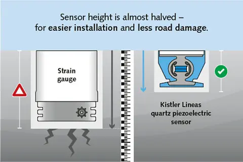 Shallow installation depth of quartz PE sensors in Kistler Weigh In Motion (WIM) system.