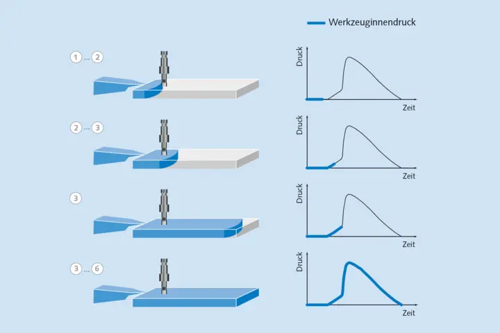 Sensor positioning is essential to properly monitor quality criteria.