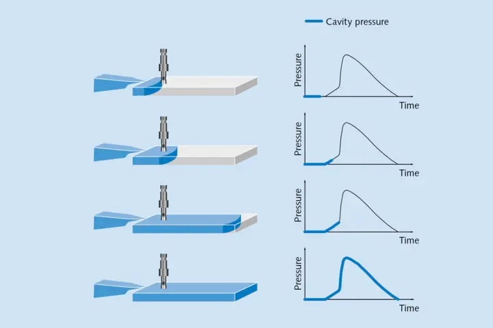 Sensor positioning is essential to properly monitor quality criteria.