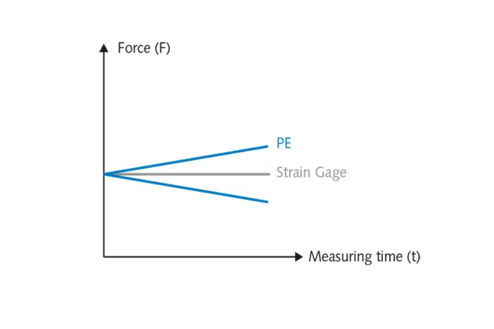 Statische Kraftmessung: Piezo vs. DMS