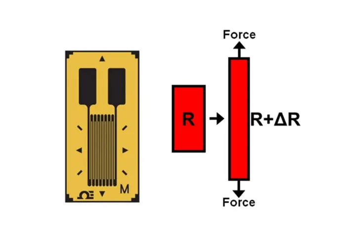 Strain gauges: function, application and advantages | Kistler