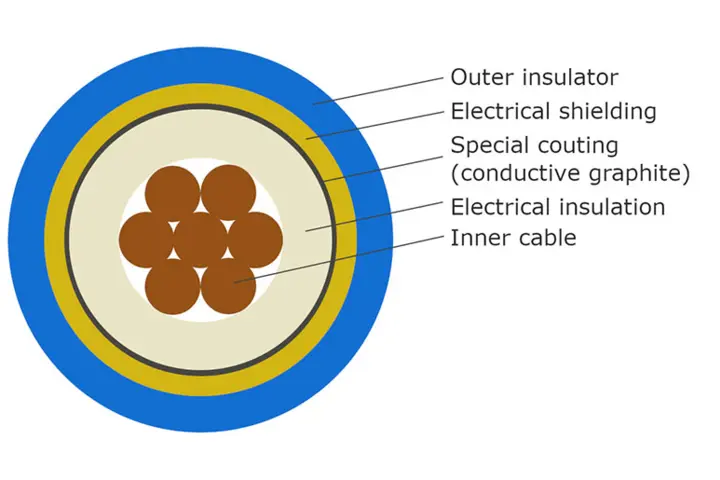 Die Struktur eines hochisolierenden Kabels kommt durch mehrere Schichten verschiedener abschirmender Materialien zustande.