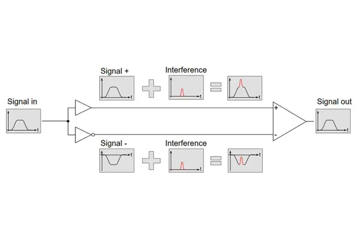 A measuring chain as an example of differential measurement technology: the signal to be transmitted is precise and distortion-free.