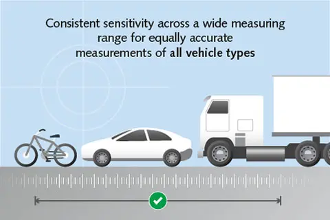 The quartz PE technology in Weigh In Motion (WIM) systems from Kistler offers a wide measuring range.