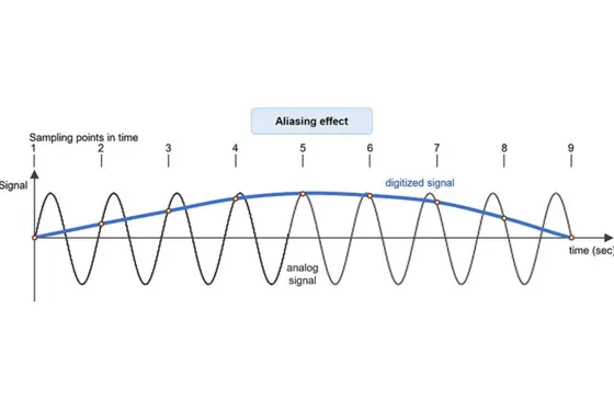 The aliasing effect occurs due to a sampling rate that is too low and results in an incorrectly digitized signal.