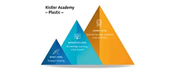 The Kistler Plastics Academy helps injection molders gain the maximum benefit out of Kistler technology.