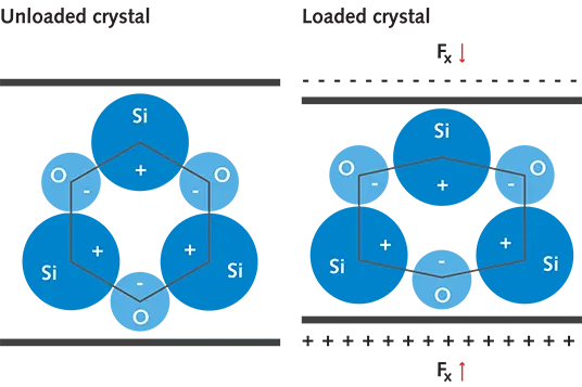 Quartz crystals that generate an electrical charge in response to a mechanical load are the basis of piezoelectric sensors