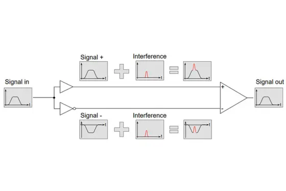 A measuring chain as an example of differential measurement technology: the signal to be transmitted is precise and distortion-free.