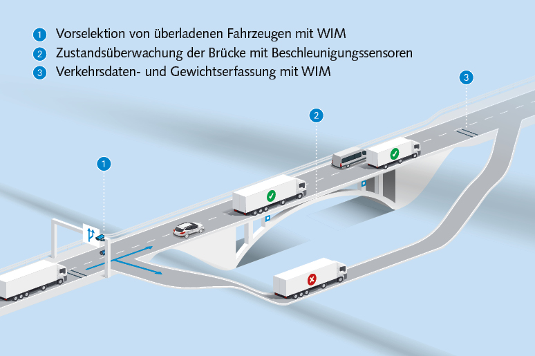 Brückenschutz kann mit Systemen zur Verkehrsüberwachung direkt vor der Brücke oder auch auf der Brücke betrieben werden.
