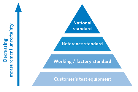 Calibration in laboratories accredited to ISO 17025 | Kistler