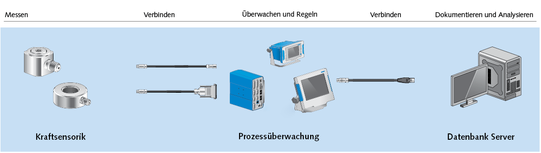 Messkette mit integriertem Prozessüberwachungssystem Das Prozessüberwachungssystem maXYmos prüft und bewertet die Qualität jedes einzelnen Fertigungsschrittes mithilfe einer Kraft-Weg- oder Kraft-Zeit-Kurve.
