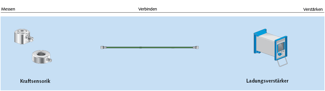 Messkette aus Kraftsensor und Labor-Ladungsverstärker Kraftmesskette für R&D-Aufgaben, bestehend aus piezoelektrischem Sensor und Labor-Ladungsverstärker