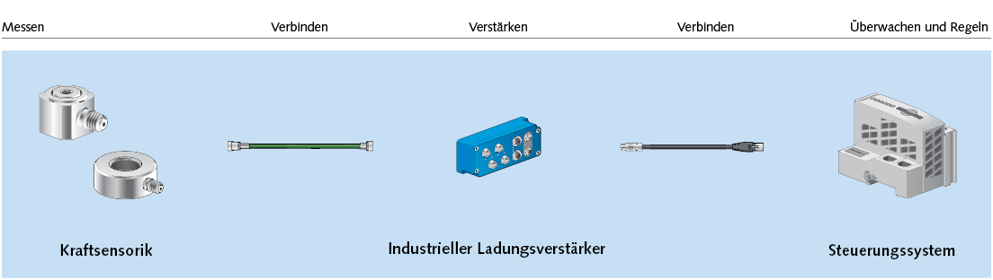 Messkette mit SPS oder IPC Die Signalauswertung wird von der speicherprogrammierbaren Steuerung (SPS) oder dem industriellen PC übernommen.