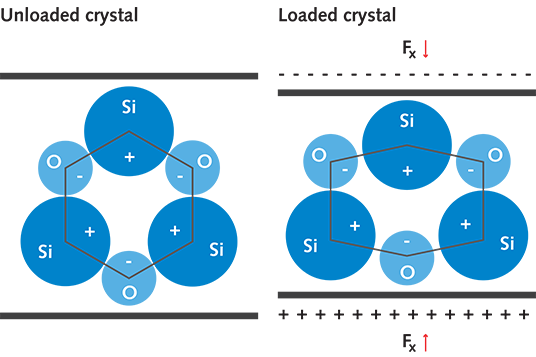 Piezoelectric sensor technology based on quartz crystals Quartz crystals that generate an electrical charge in response to a mechanical load are the basis of piezoelectric sensors