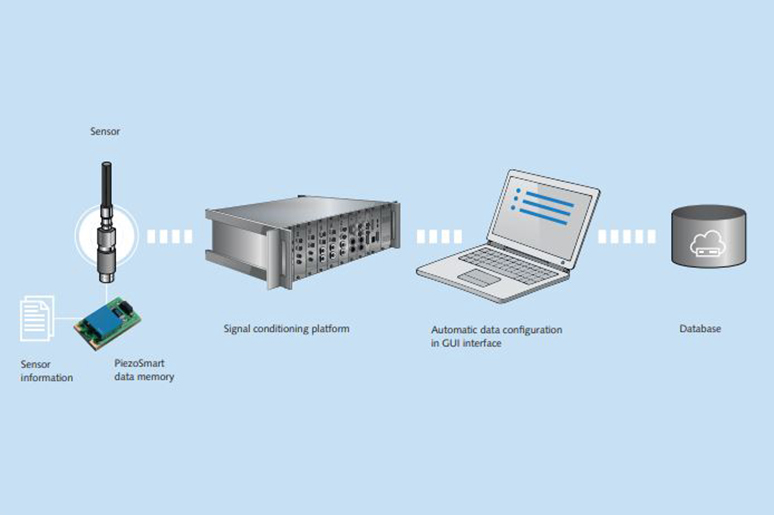'Sensors with integrated TEDS (Transducer Electronic Data Sheet) facilitate signal conditioning combined with DAQ systems.