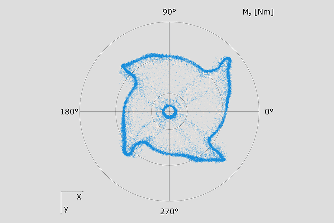 키슬러 동력계를 사용한 절삭력 측정 Kistler의 동력계를 사용하면 절삭력을 정밀하게 측정할 수 있습니다. 여기서는 밀링 어플리케이션의 극좌표 플롯을 보여줍니다.