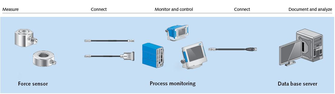 maXYmos process monitoring system measurement chain maXYmos process monitoring system to check and evaluate the quality of each individual production step with the aid of a force-time or force-displacement curve