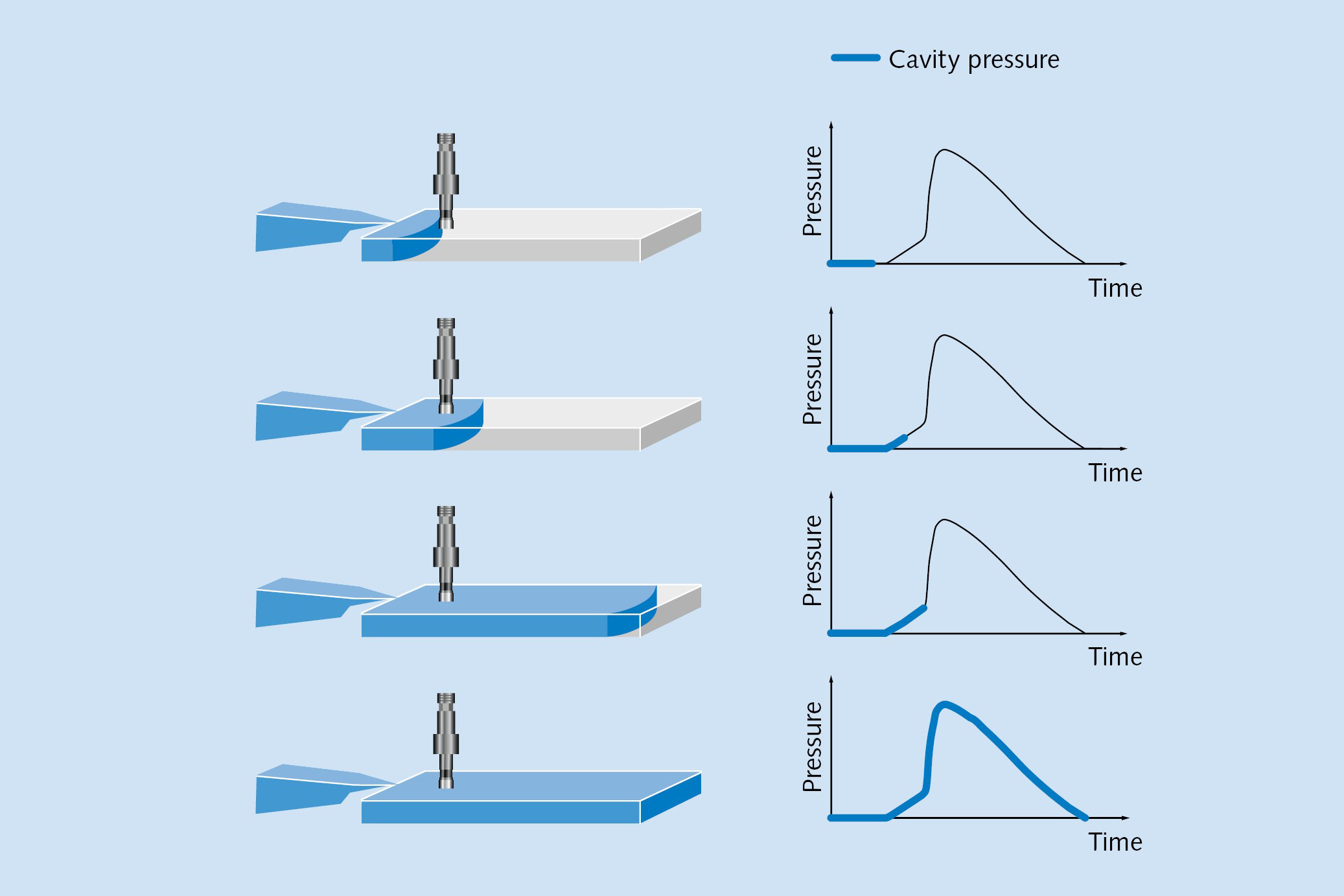 Il posizionamento dei sensori è essenziale per monitorare correttamente i criteri di qualità.