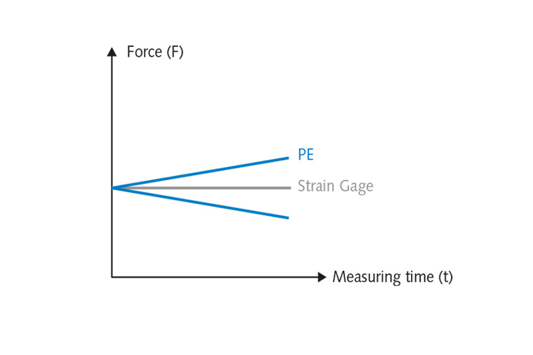 Static force measurement: Piezo vs DMS Static force measurement: Piezo vs DMS